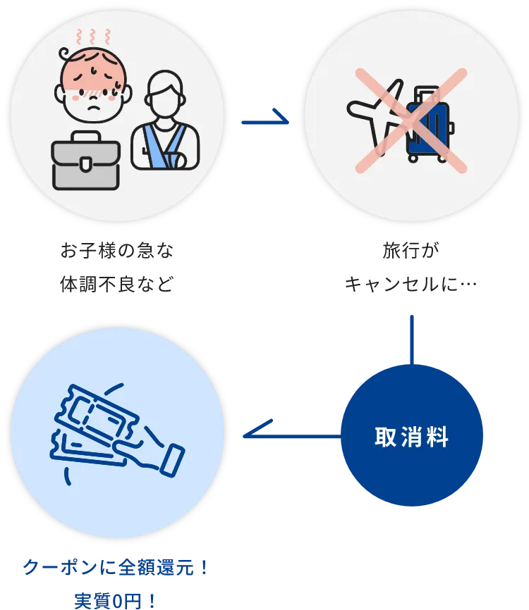 取消料が実質0円全額クーポン還元