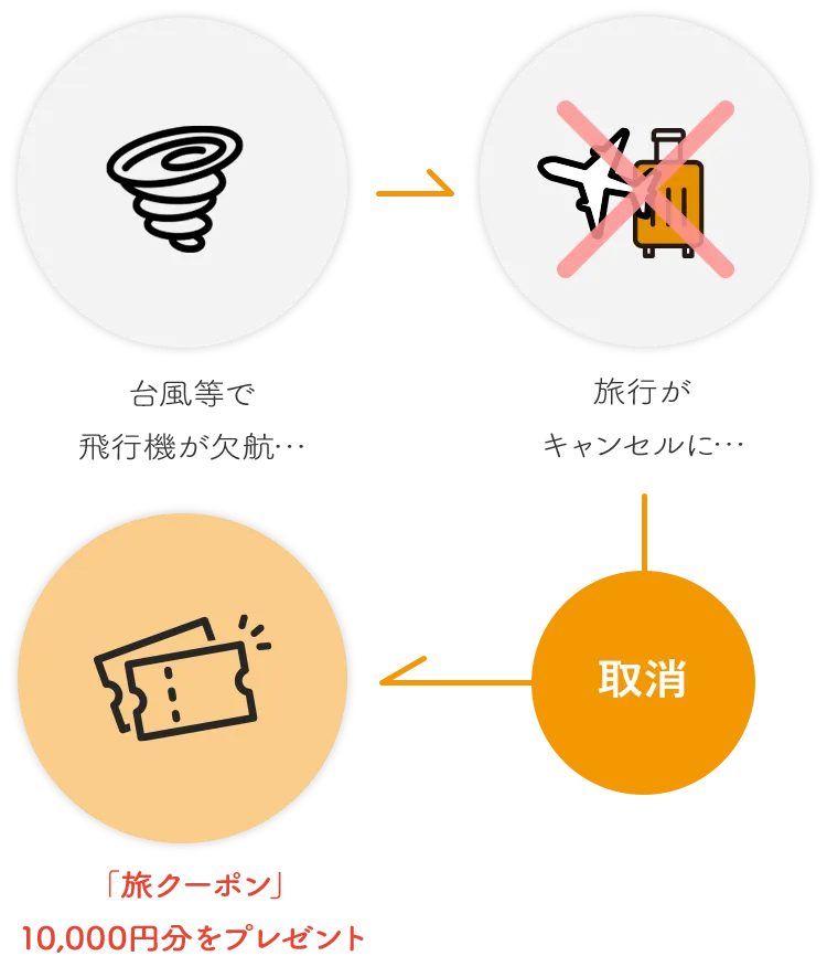 取消料が実質0円全額クーポン還元